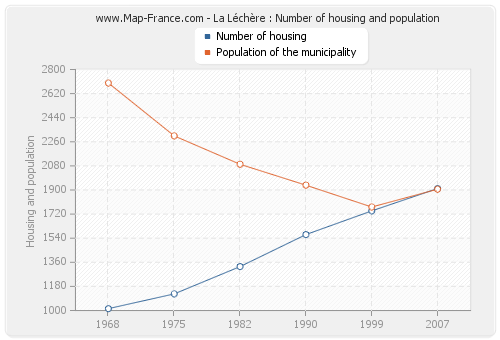 La Léchère : Number of housing and population